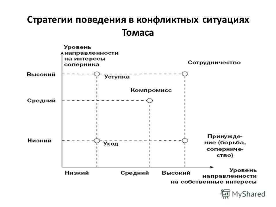 Стратегия поведения в конфликтных ситуациях презентация