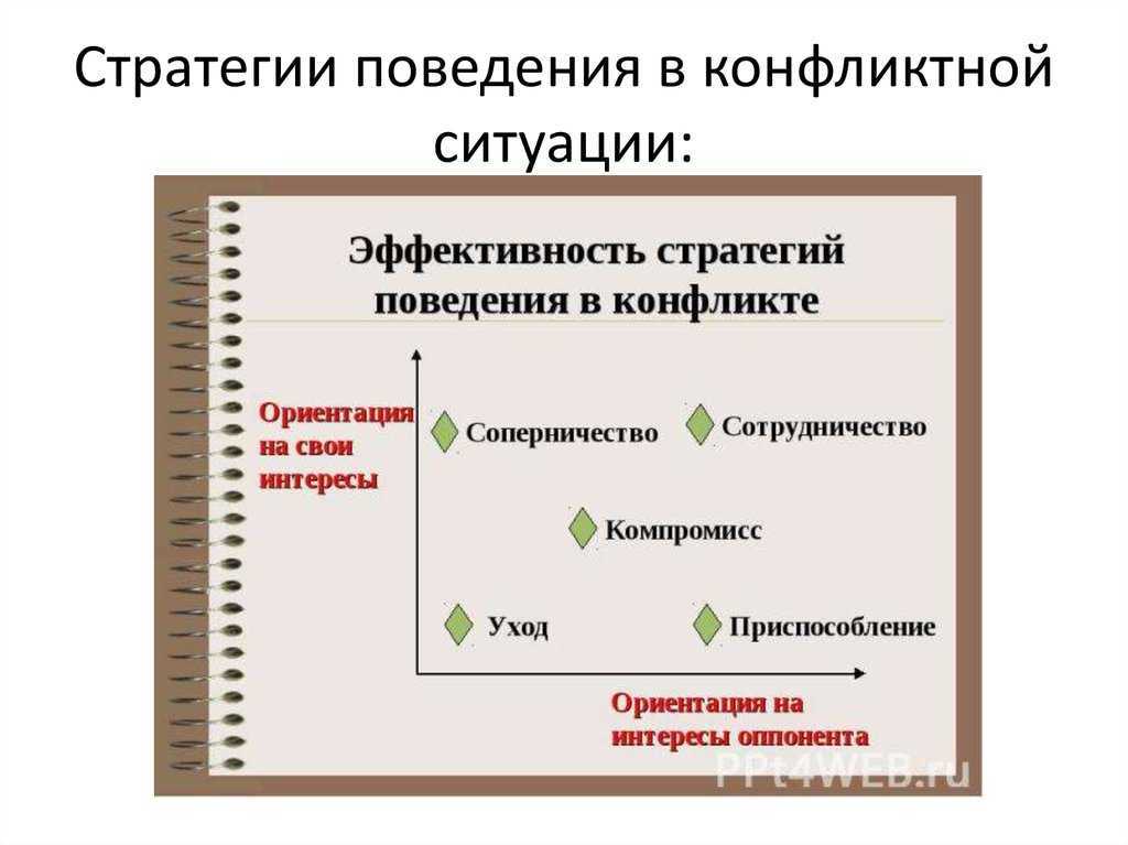 Варианты поведения участников в конфликтной ситуации схема