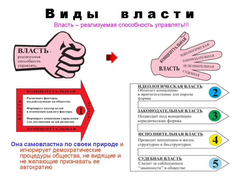 В полной власти 5. КОБ Концептуальная власть. Виды власти. Идеологическая власть. Виды власти Концептуальная.