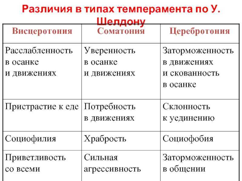 Презентация типы темперамента и их психологическая характеристика