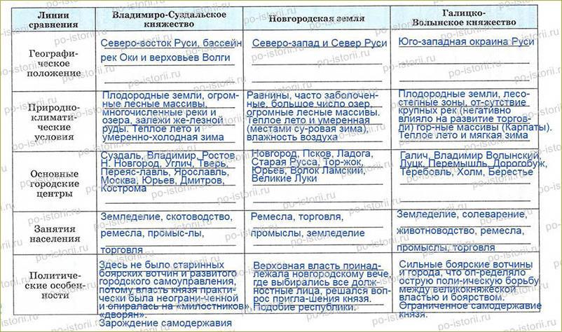 Используя текст параграфа карты. Основные политические центры Руси таблица. Таблица 3 княжество Владимиро-Суздальская Новгородская Республика. Крупнейшие политические центры Руси таблица 6 класс. Основные политические центры Руси история 6 класс.