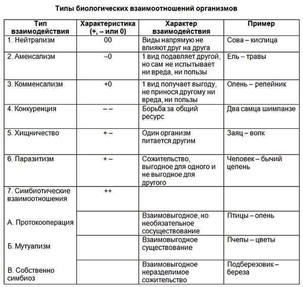 Биотические взаимоотношения организмов презентация