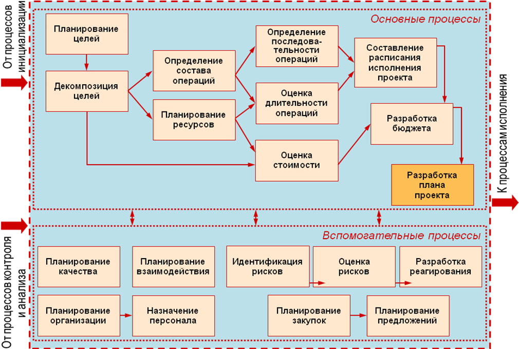 Ориентировочная схема экспресс изучения профессии