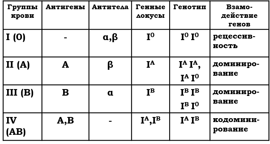 4 гр 1. Решение задач на группы крови. Задачи на кровь генетика. Группы крови и резус-фактор таблица генетика. Таблица групп крови для решения генетических задач.