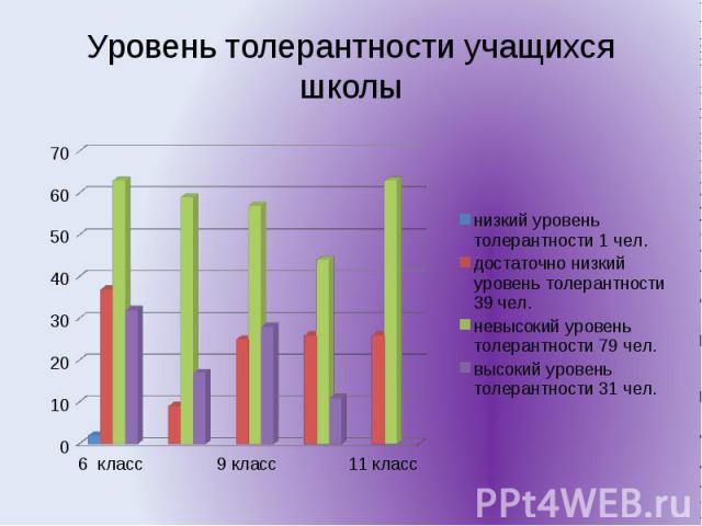 Толерантность теста. Уровень толерантности в России. Толерантность статистика. Диаграмма толерантности. Статистика толерантности в России.