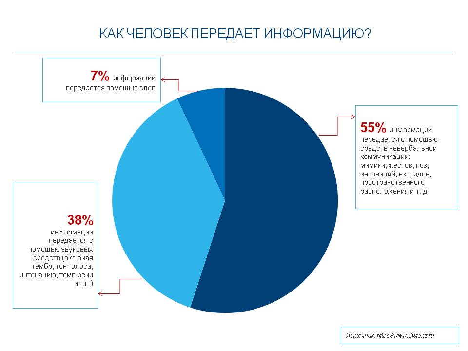 Невербальное общение диаграмма