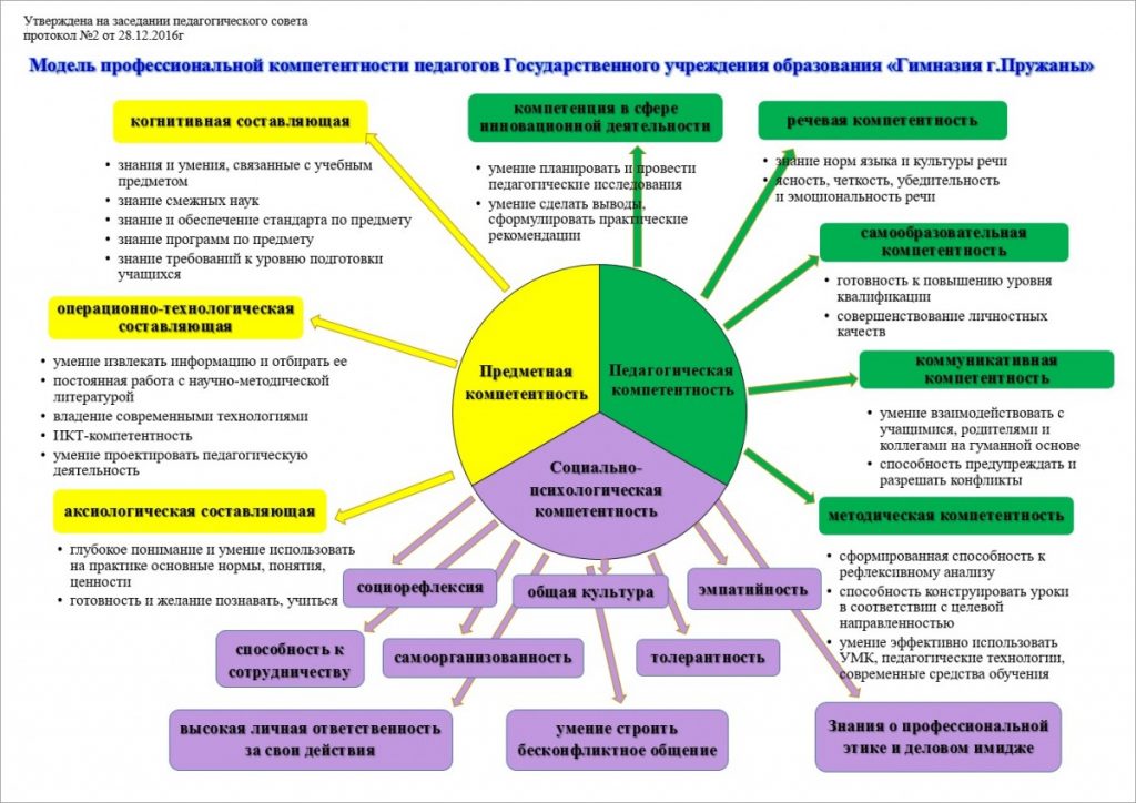 Схема профессионального развития