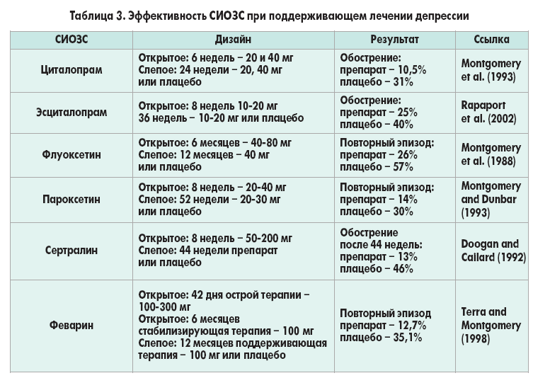 Антидепрессанты таблица. Селективные ингибиторы обратного захвата серотонина (СИОЗС). Препараты СИОЗС перечень. Антидепрессанты СИОЗС список препаратов. Таблица эффективности антидепрессантов.