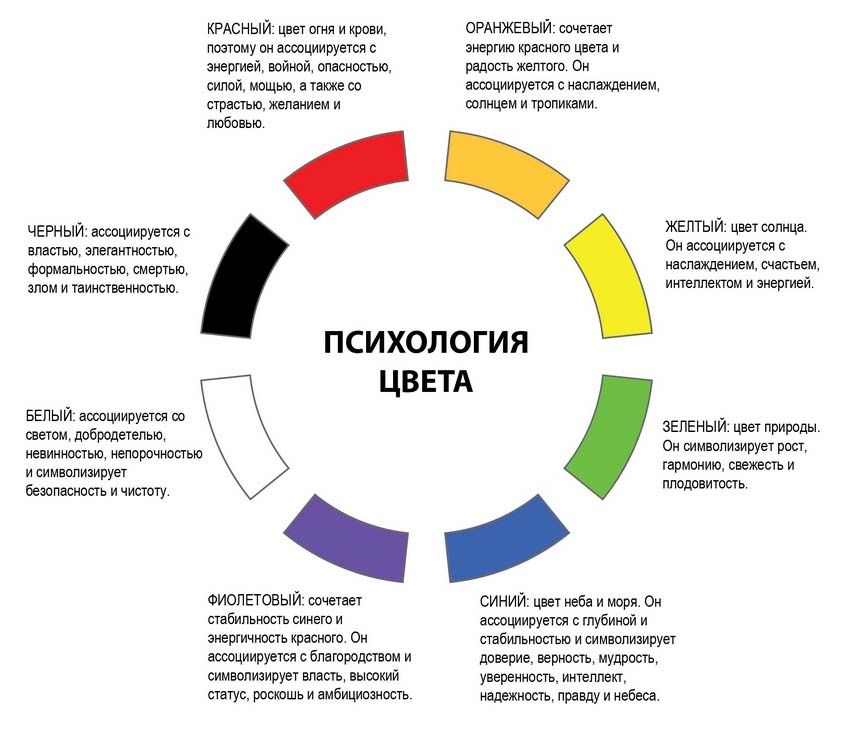 Запишите слова и нарисуйте образы которые ассоциируются у вас с понятием психология