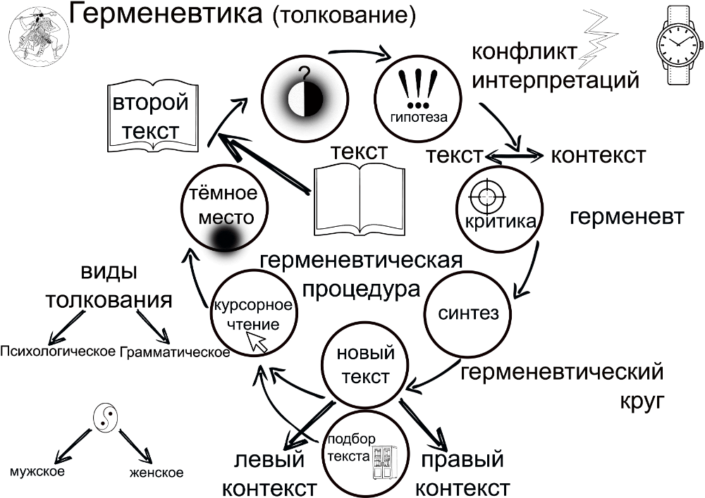 Использовать слова в контексте. Герменевтический круг в философии это. Герменевтический круг схема. Герменевтический круг Шлейермахера схема. Герменевтика интерпретация.