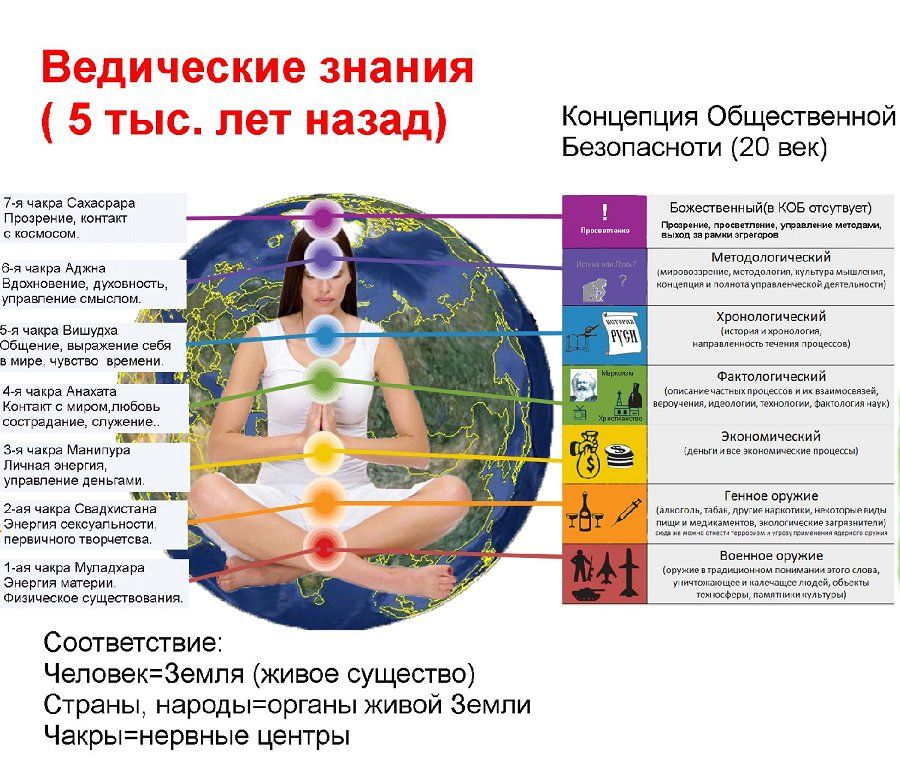 Сколько человеку земли нужно. Энергетические центры человека с описаниями. Чакры описание. Чакры и миры человека. Чакры центры жизненной энергии.