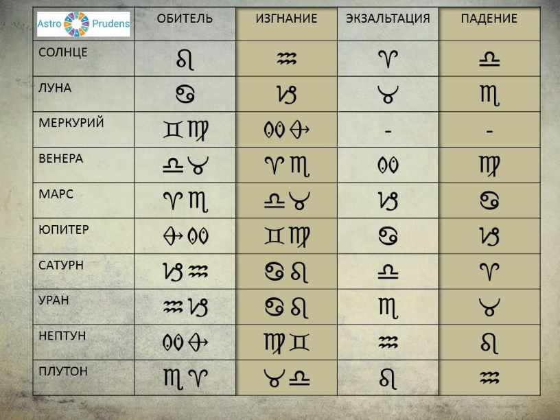 Таблица экзальтации и падения планет. Таблица экзальтации планет. Обитель изгнание экзальтация и падение таблица. Планеты в знаках обитель изгнание. Падение экзальтация обитель изгнание планет таблица.