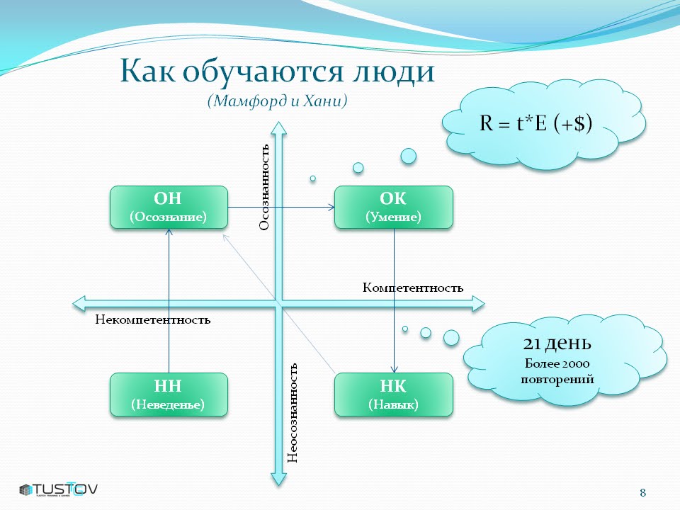 Стили обучения. Стили обучения Мамфорд. Хани и Мамфорд. Стили обучения по Хани и Мамфорду. Типология стилей обучения.