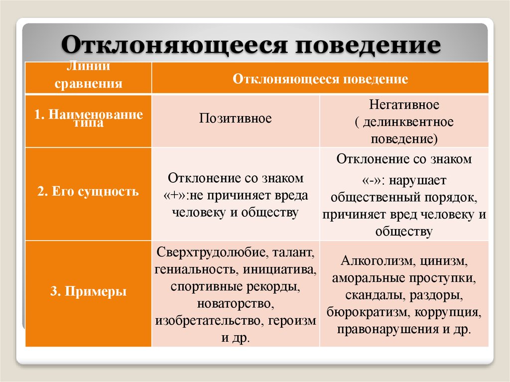 Виды отклоняющегося поведения схема