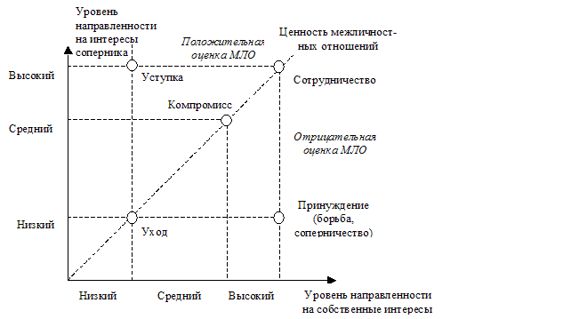 Компромисс стратегии поведения. Стратегии поведения по Томасу. К Томаса стиль поведения в конфликте. Модель Томаса.