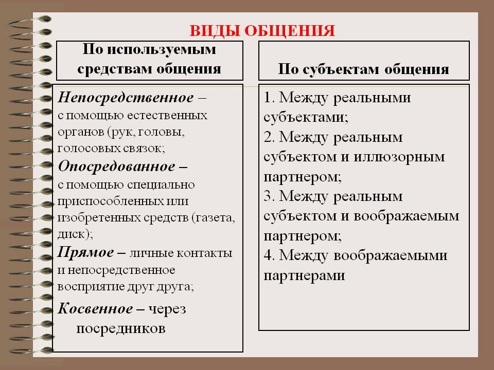 Форма общения русский язык. Перечислите виды общения. Какие виды общения существуют. Виды общения с примерами. Вид.
