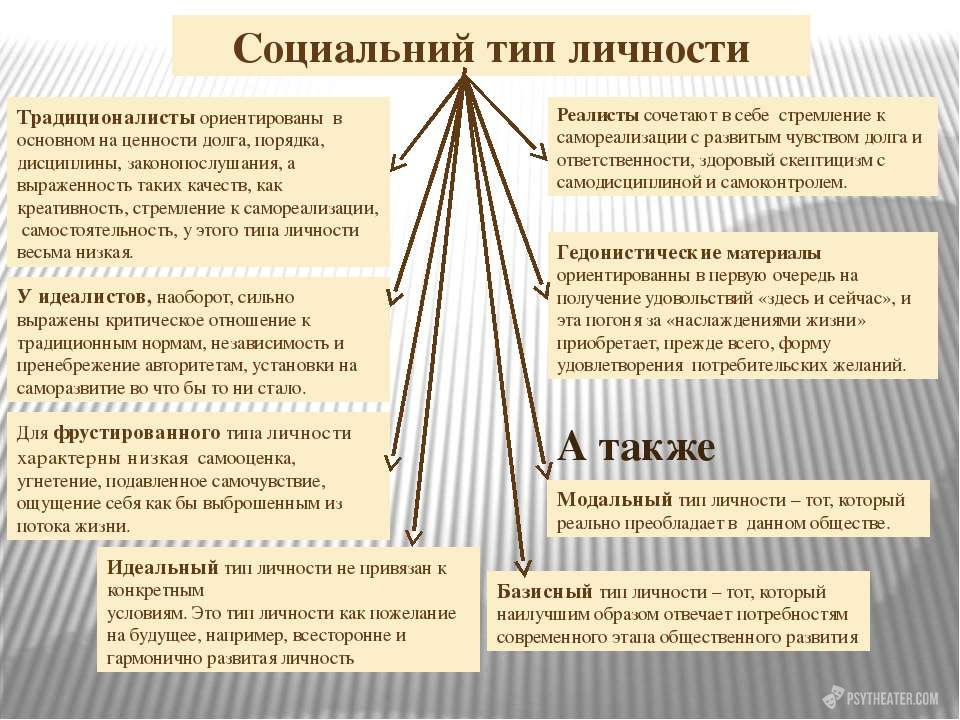 Социальные типы личности презентация