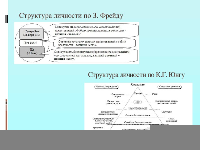 Нарисовать и объяснить структуру человеческого сознания по фрейду и юнгу