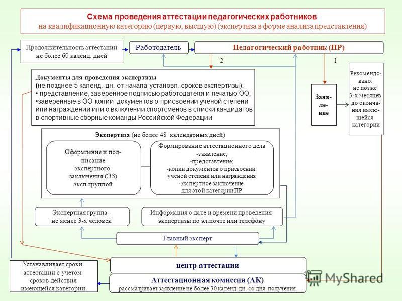 Информационная карта учителя русского языка и литературы на высшую категорию