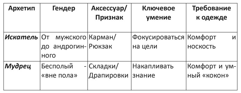 Архетипы внешности. Архетипы личности гардероб. Архетипы личности мудрец. Архетип мудрец Искатель. Архетип Юнга маг.