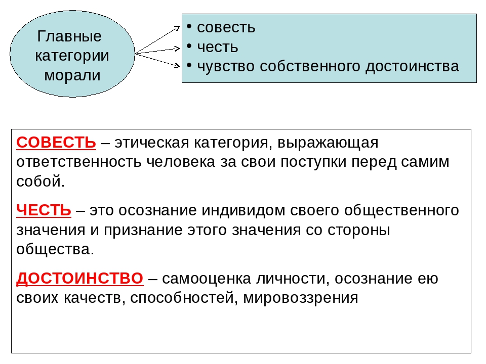 Между совестью и честью есть одно существенное различие составь план