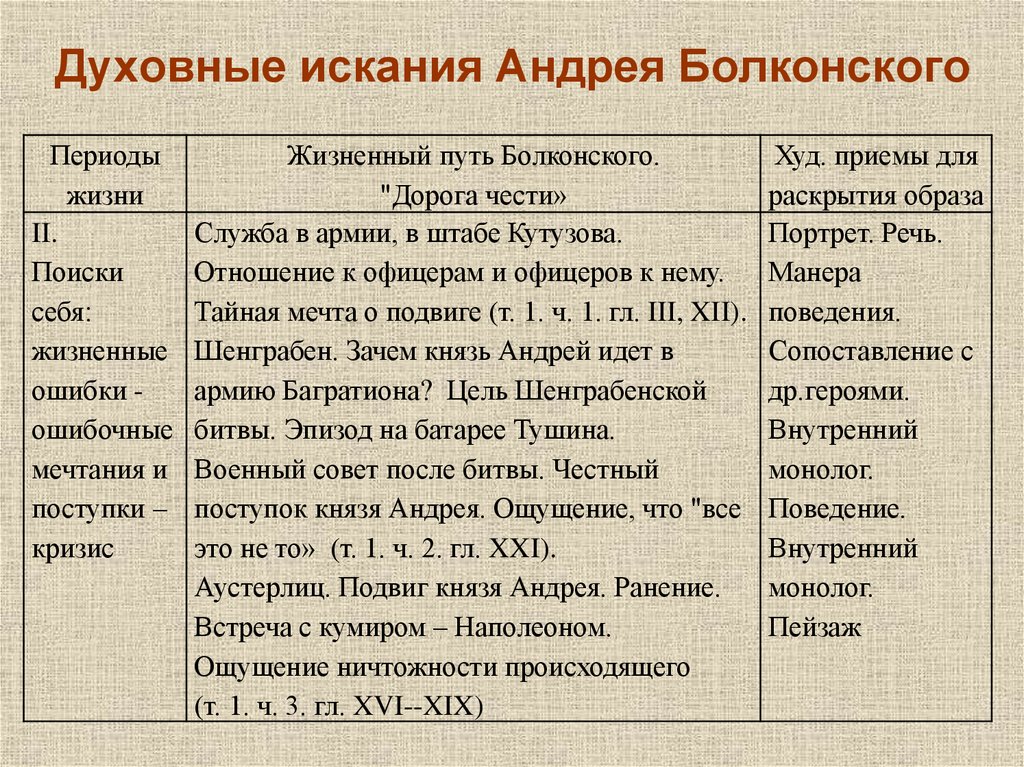 Путь жизненных исканий пьера безухова презентация