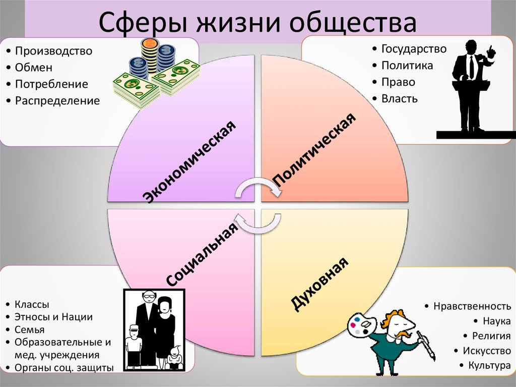 Взаимосвязь сфер общественной жизни план