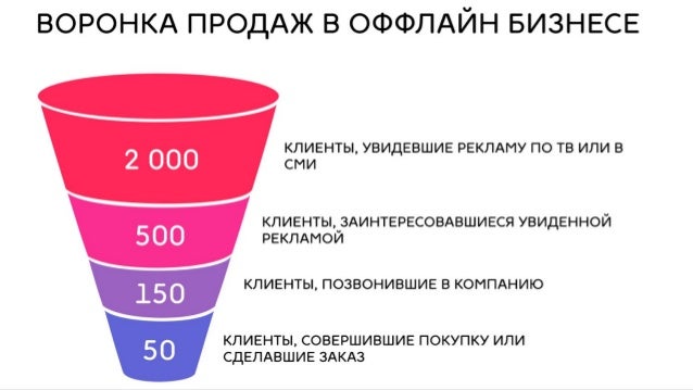 Конверсия российского. Воронка продаж интернет магазина. Конверсия продаж. Воронка конверсии. Конверсионная воронка продаж.