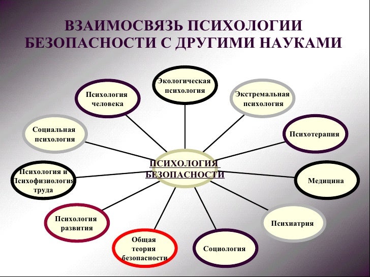 Связь психологии развития и возрастной психологии с другими науками схема