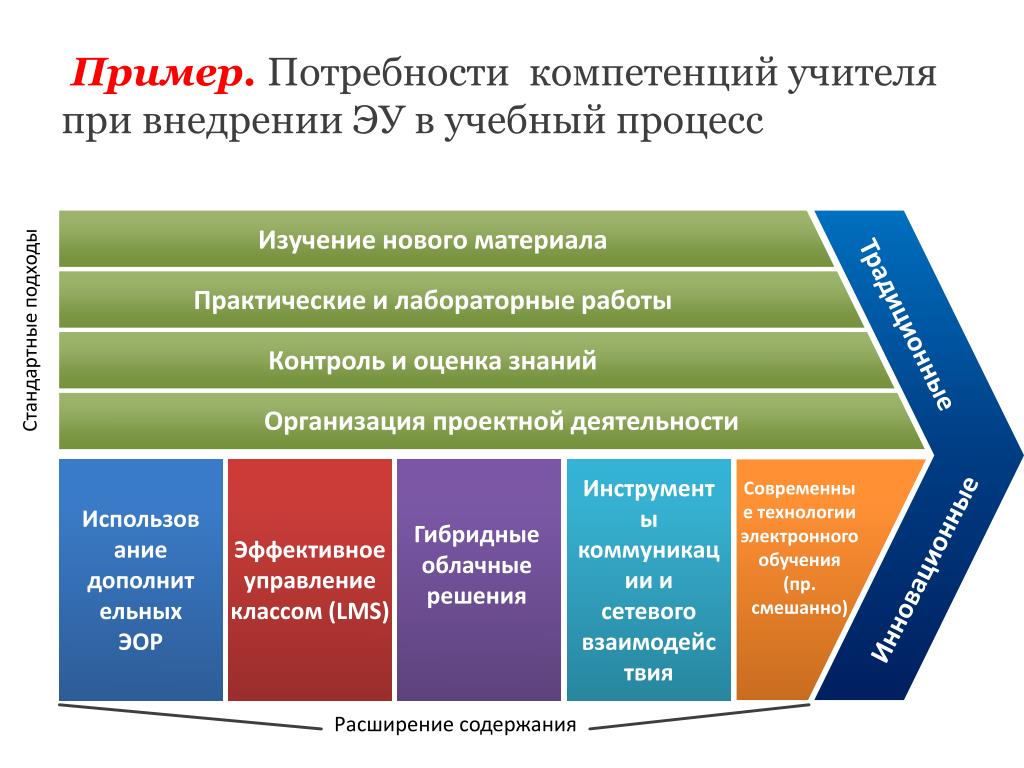 2 группы потребностей