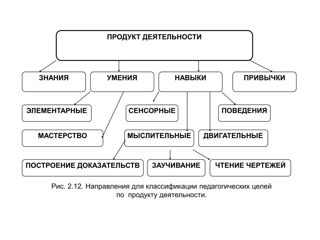 Деятельность формирование навыка. Знания умения навыки схема. Умения навыки привычки. Освоение деятельности умения навыки привычки. Умения навыки привычки в психологии.