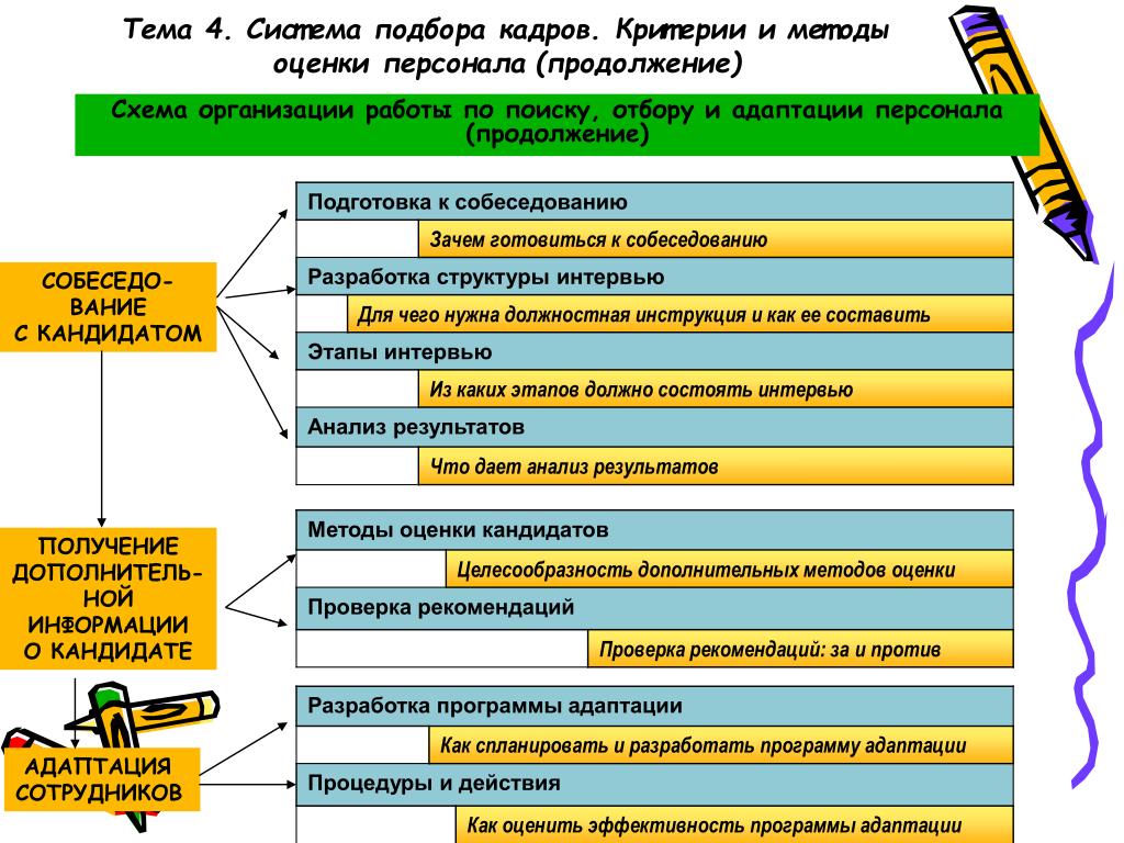 Методы организации персонала. Методы адаптации персонала. Методы оценки адаптации персонала. Адаптация персонала схема. Методы адаптации персонала в организации.