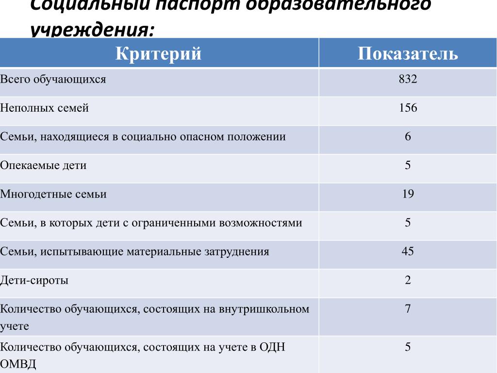 Социальный паспорт получателя социальных услуг образец