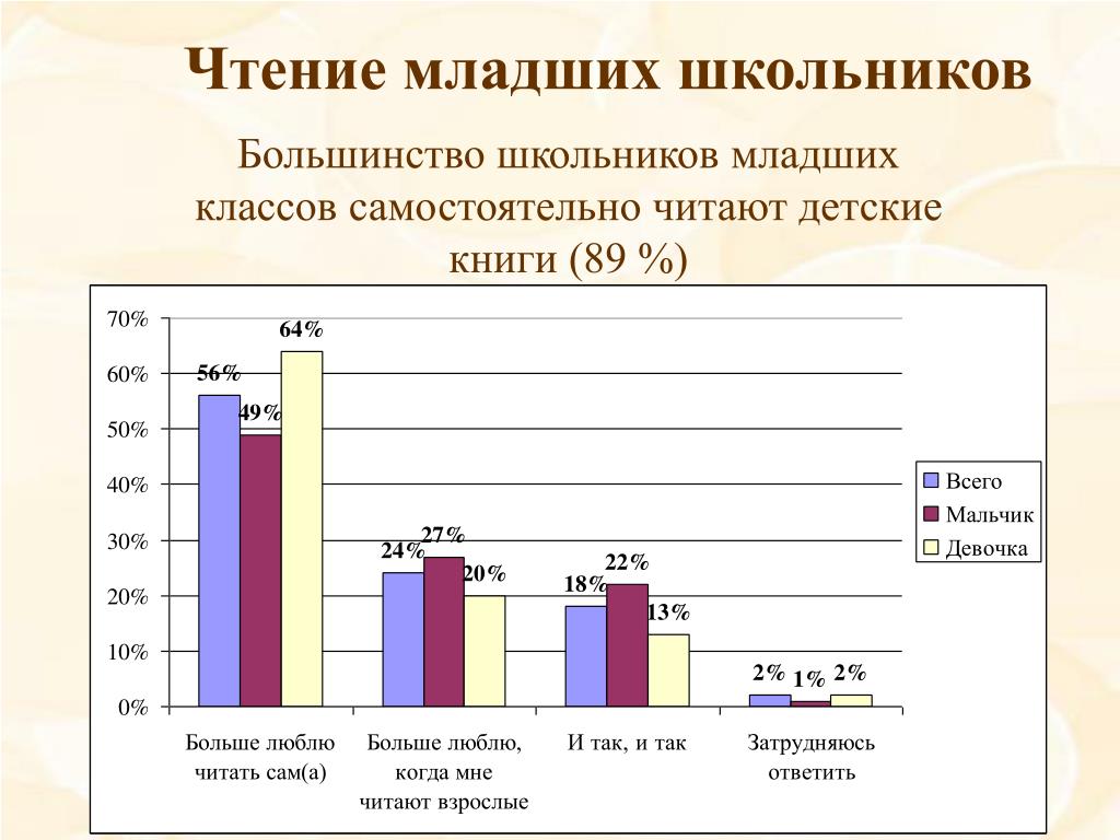 Диаграмма интересов подростков