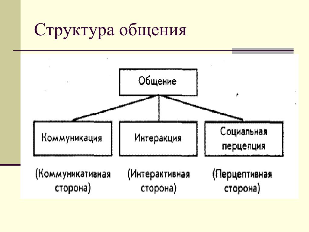 Схема структура общения в психологии