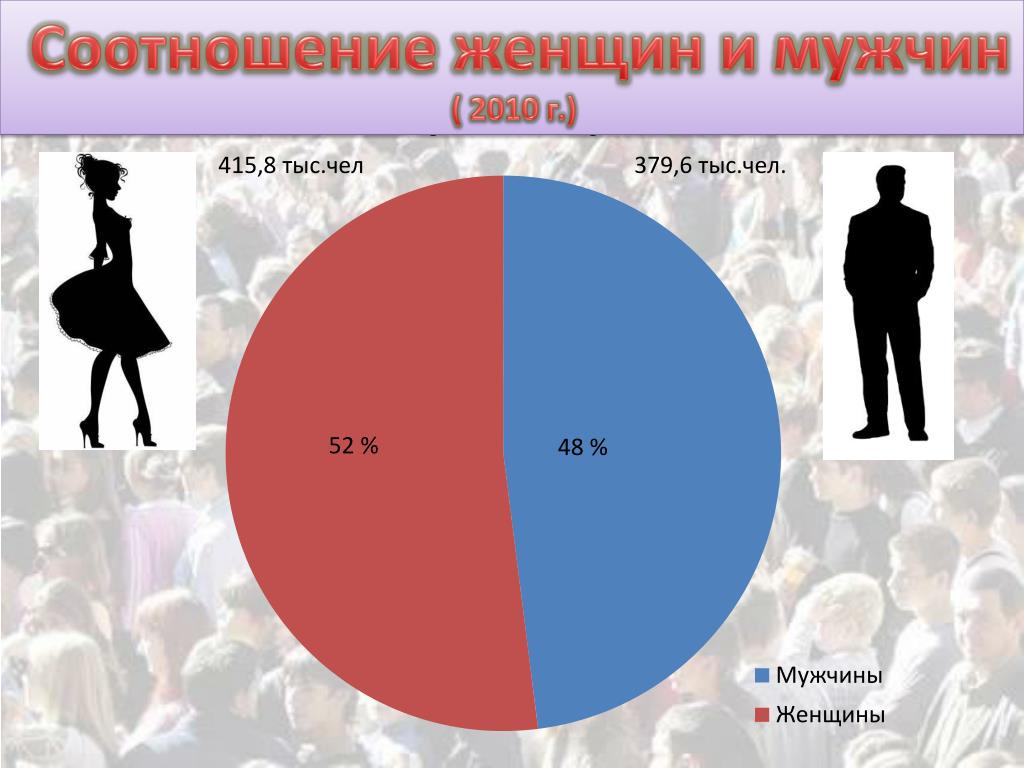 Верное соотношение мужского и женского населения в россии показано на диаграмме