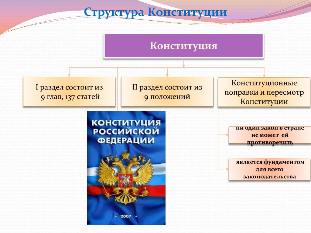 Конституционный закон 4. Разделы Конституции. Из чего состоит Конституция РФ. Второй раздел Конституции состоит. Структура Конституции Украины.