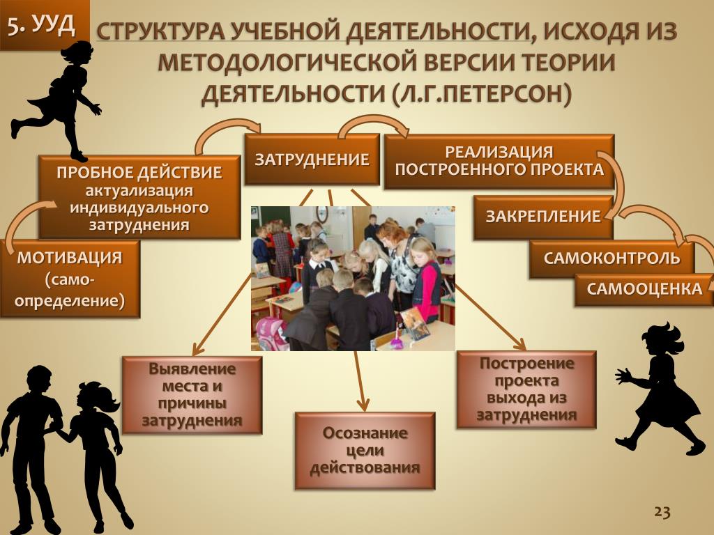 Обучающая деятельность. Понятие и структура учебной деятельности. Структура деятельности учеба. Структура учебной деятельности определение. Структура учебной деятельности Петерсон.