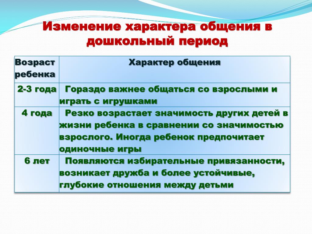 Смена характера. Характеристика общения в дошкольном возрасте. Специфика общения с дошкольниками. Специфика общения в дошкольном возрасте. Характер общения у детей дошкольного возраста.