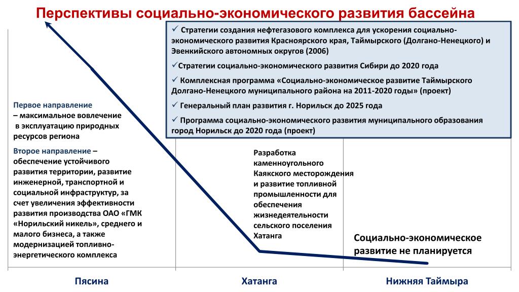 Перспективы развития управления проектами