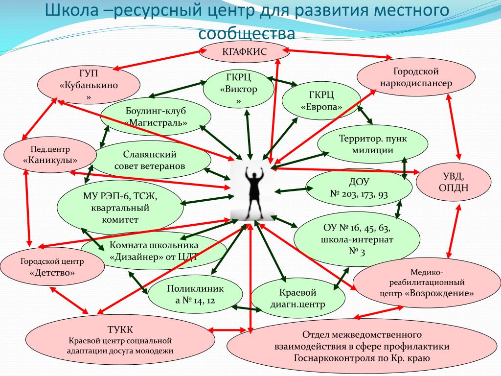 Ресурсные школы москвы. Школьный ресурсный центр. Личностно-ресурсная карта. Модель ресурсного центра. Ресурсный центр в школе что это.
