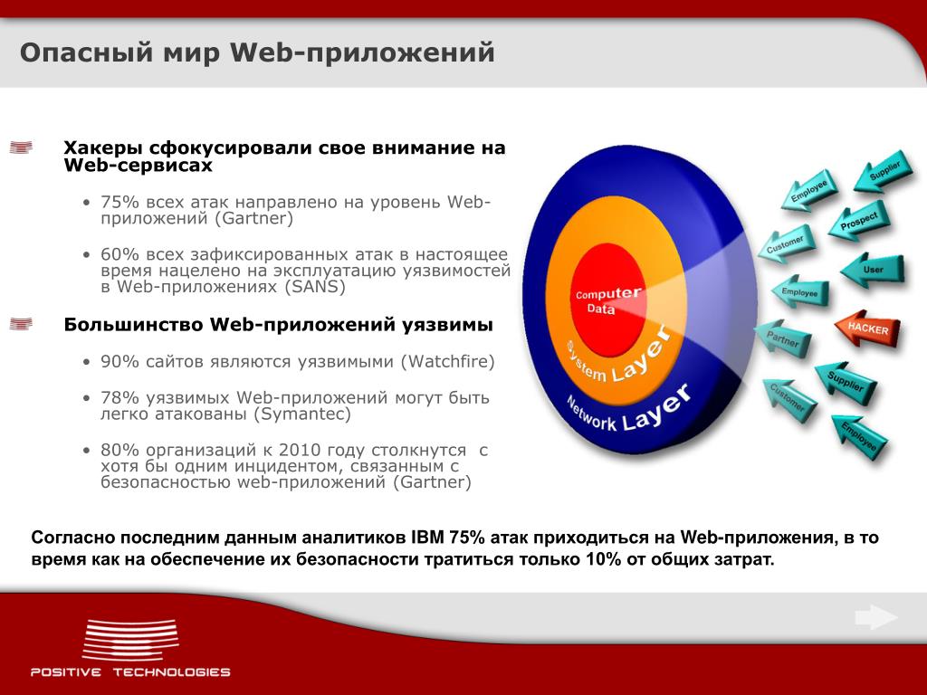 Уязвимые сайты. Обеспечение безопасности веб-приложений. Угрозы безопасности веб-приложений. Уязвимости программ. Информационная безопасность веб приложений.