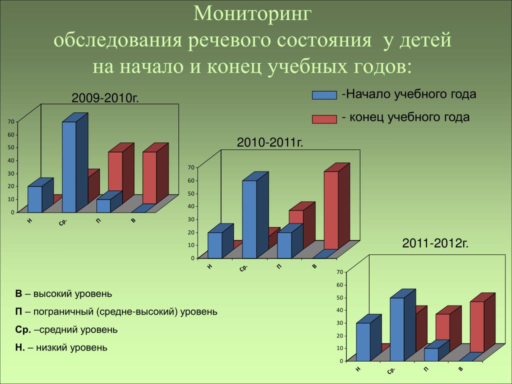 Обследование дефектолога 1 класс образец