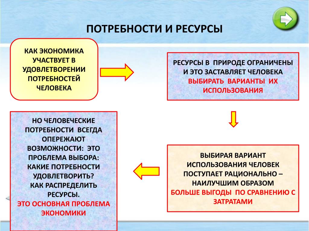 Потребности и блага общества. Взаимосвязь потребностей и ресурсов. Экономические ресурсы и потребности. Потребности и ресурсы в экономике. Экономические потребности и экономические ресурсы.