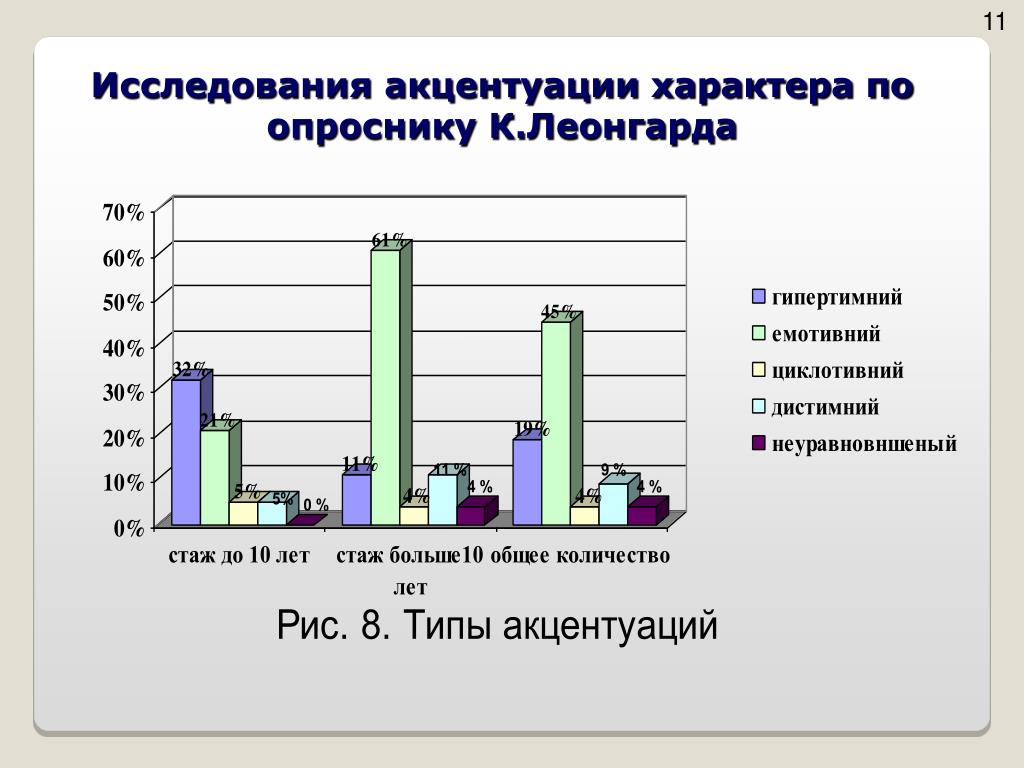 Диагностические методики характера