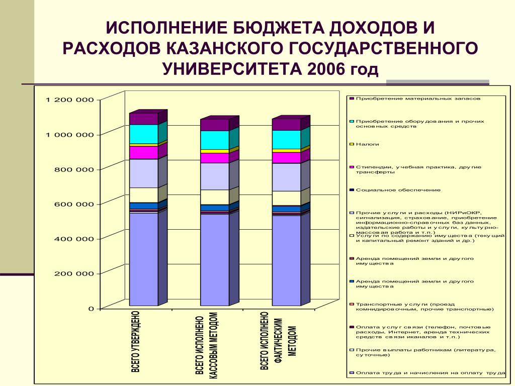 Статьи доходов бюджета. Исполнение доходов бюджета. Доходы бюджета 2006 год. Бюджет исполняется на основе принципов. Государственный бюджет 2006 года.