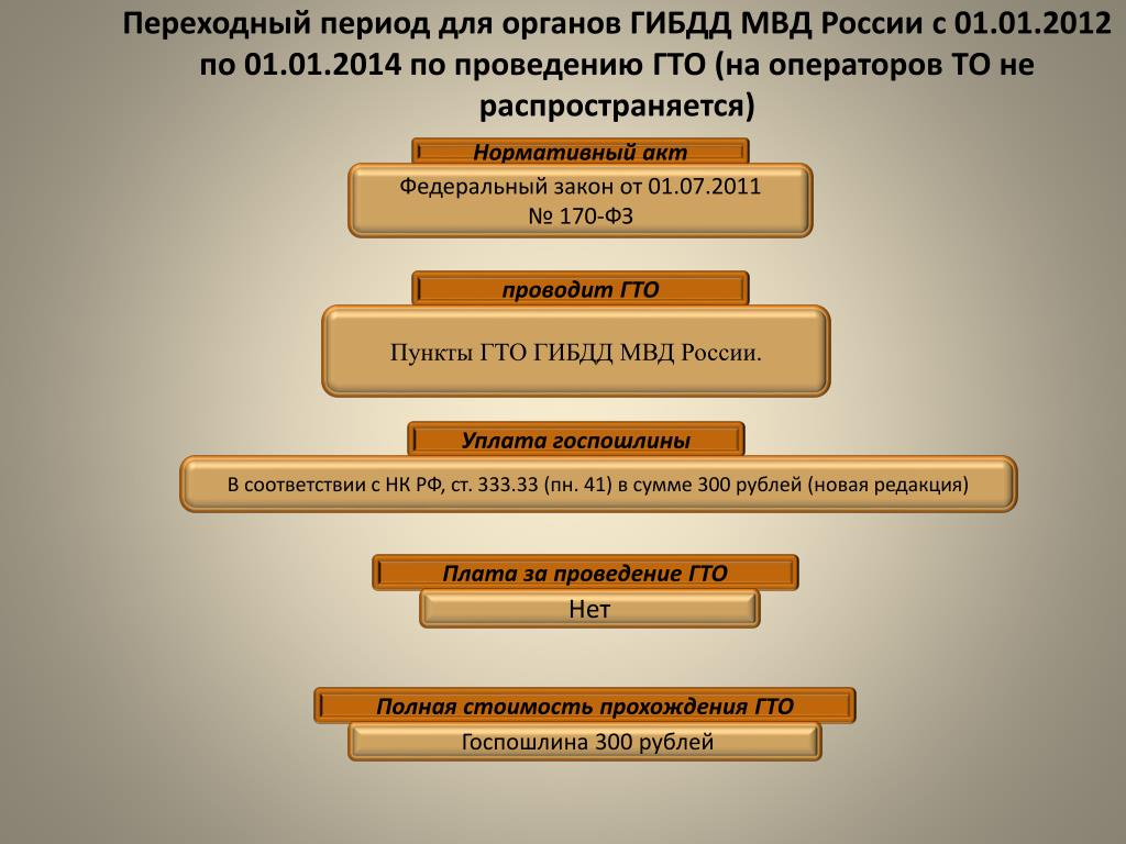 Переходные периоды в жизни. Органы государственной инспекции безопасности дорожного движения. Переходные периоды. 170 ФЗ. Команда переходного периода.