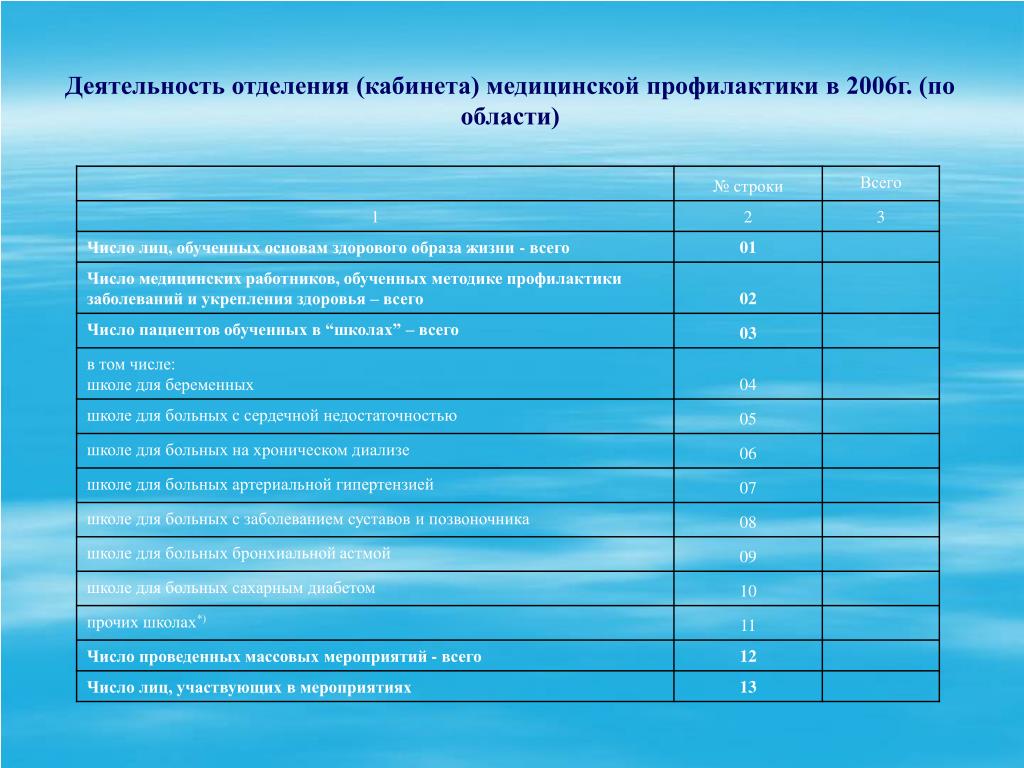 План работы медкабинета в школе на год