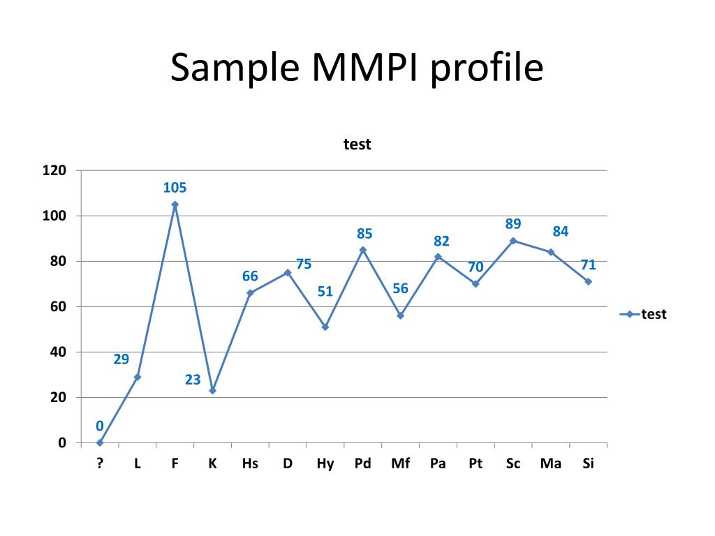 Тест смил шкалы. MMPI интерпретация результатов. ММПИ тест шкалы. Шкалы Смил. Диаграмма для MMPI Смил.