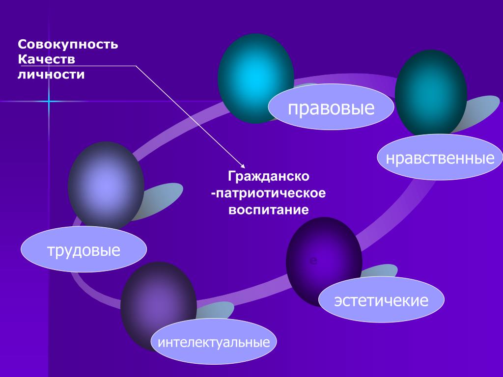 Совокупность качеств. Ступени патриотизма.